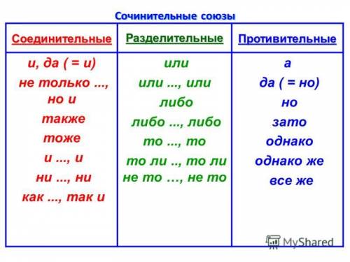 Сочинительные союзы по значению делятся на три разряда