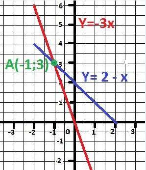 Y=-3x x+y=2 найдите графическим решение системы