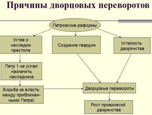 Дворцовые перевороты в россии 1725-1762 г. причины и последствия !