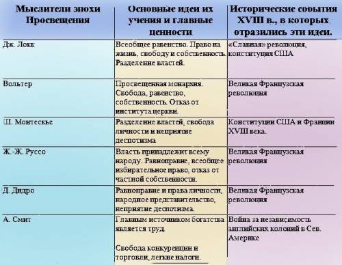 Составить таблицу: основные идеи европейского просвящения