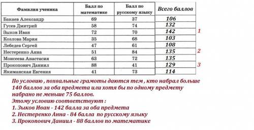 Втаблице даны результаты олимпиад по и язы ку в 5 «а» классе. фамилия ученика по по языку бакаев але