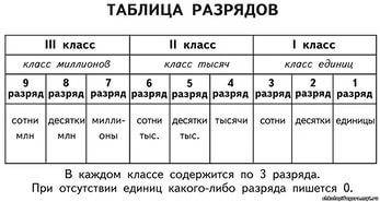 Числе 953 содержится 9 единиц первого разряда верно или неверно