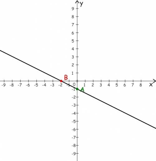 Постройте график уравнения а)y+3x=0; б)-3x -6y=6