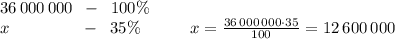 36\, 000\, 000\; \; -\; \; 100\%\\x\qquad \qquad \; -\; \; 35\%\qquad \quad x=\frac{36\, 000\, 000\cdot 35}{100}=12\, 600\, 000