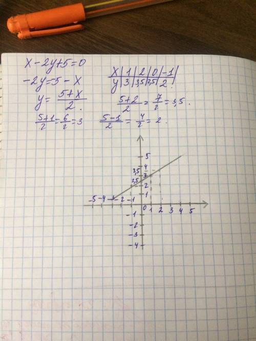 Постройте график уравнения x-2y+5=0