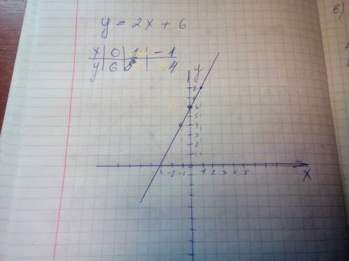 Построить график линейного уравнения с двумя переменными у=2х+6