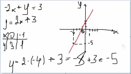 Постройте прямую, являющуюся графиком уравнения -2x+y=3. найдите по графику ординату точки, абцисса