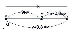 Мотоциклист проезжает путь от деревни до станции за 0,3ч. он выехал из деревни,когда велосипедист, с