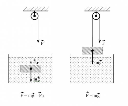 При неподвижного блока поднимают из воды гранитную плиту объемом 0,03 м3. какую силу прилагают рабоч