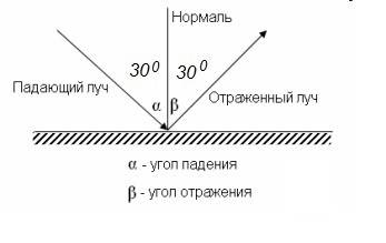 Определите и изобразите на рисунке угол падения луча света на поверхность плоского зеркала,если угол