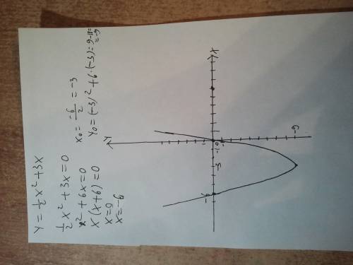 Изобразите параболу у=1/2х²+3x подробное решение