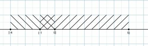 Используя координатную прямую найдите пересечение промежутков [-4; 0] и (-1; 5)