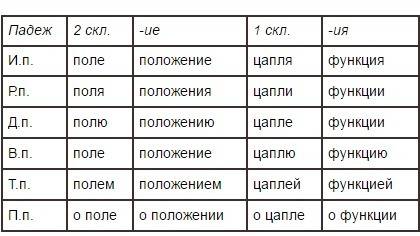 Заполни таблицу с окончаниями ий ия ие на поддежи именительный родительный дательный венительный тво