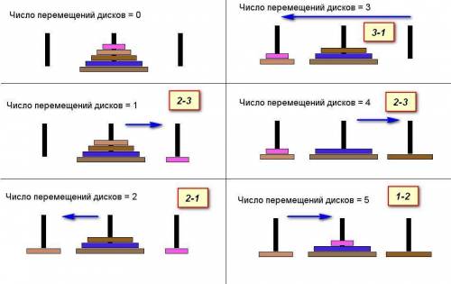 Спро ханойские башни расписать порядок ходов для перекладывания 5 дисков со второго стержня на трети