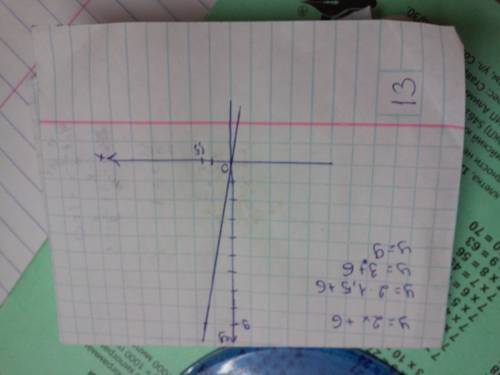 1. постройте график функции y=2х+6 2. укажите с графика, чему равно значение у при х=1,5