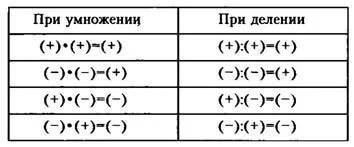 Скажите правила сложения,умножения и деления отрицательных чисел!