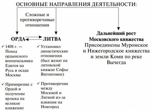 Внутренняя политика василия i, ход и итоги междоусобной войны второй четверти хiv в