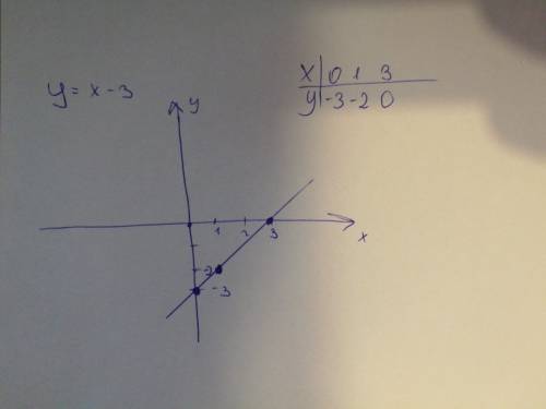 Постройте график функции: y=x-3 и табличку