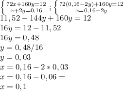 \left \{ {{72x+160y=12} \atop {x+2y=0,16}} \right. ; \left \{ {{72(0,16-2y)+160y=12} \atop {x=0,16-2y}} \right. \\ 11,52-144y+160y=12 \\ 16y=12-11,52 \\ 16y=0,48 \\ y=0,48/16 \\ y=0,03 \\ x=0,16-2*0,03 \\ x=0,16-0,06= \\ x=0,1