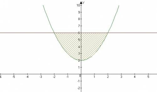 Вычислить площадь фигуры ограниченно указанными линиями : y =x^2 +2,y =6.