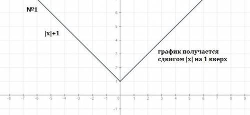 тема: графики функций у=|х|+а и у=|х+а| ,постройте графики следующих функций: (1)у=|х|+1 (4)у=|х+2|