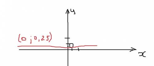 Как на координатной плоскости отметить точку (0; 0,25) ?