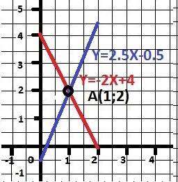 1) {2x+y=4 {y=2x 2) {x+y=6 {2x+2y=12 3) {2x+y=4 {5x-2y=1 по третьему примеру составите таблицу и гра