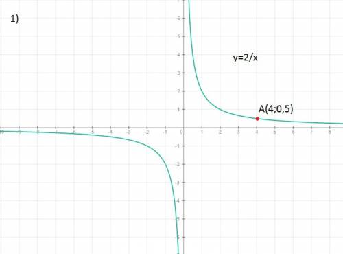 Определите обратную пропорциональность,график которой прохрдит через точку: 1)а(4; 0,5); 2)в(-0,5; 2