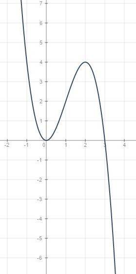 Исследовать график с производной: y=3x^2-x^3