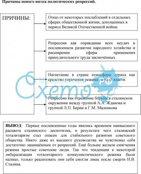 Причины усиления тоталитарного режима после великой отечественной войны