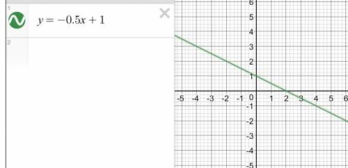 60 ! постройте график функции: а) y=-1/3x б) y=1,5x+6 в) y=-0,5x+1 /-черта дроби