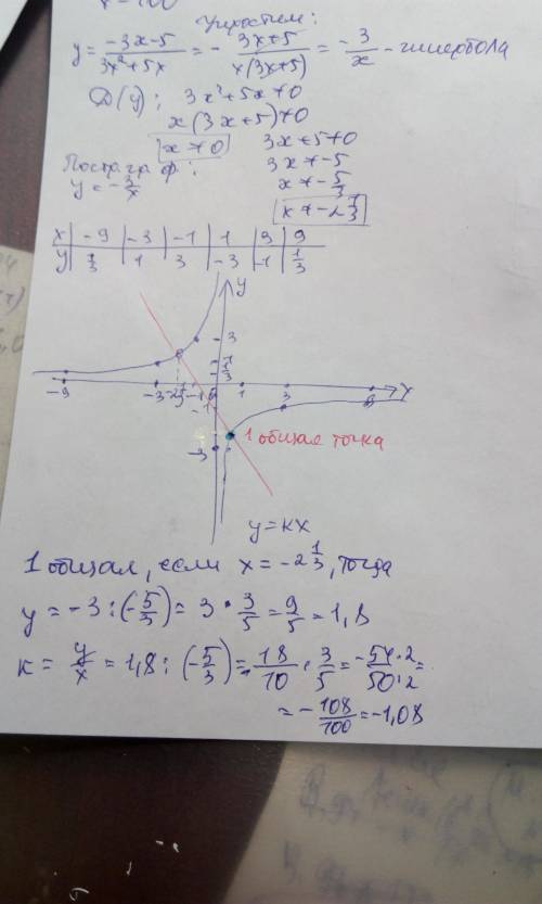 в этой : постройте график функции y=(-3x- 5)/(3x^2+5x) и определите, при каких значениях к прямая y