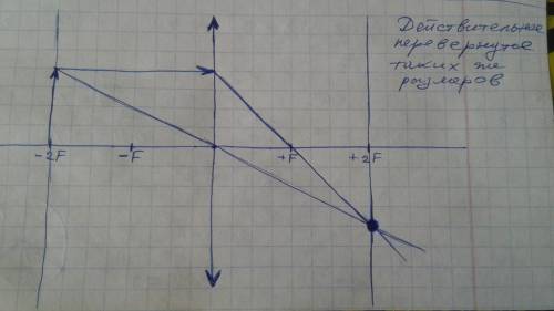 Предмет расположен на двойном фокусном расстоянии от собирающей линзы. получить построение изображен