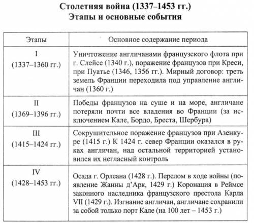 Столетняя война ход военных действий по этапам