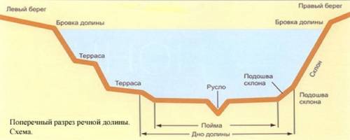 Мне нужна схема строения речной долины