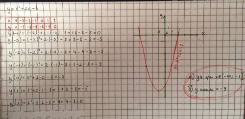 Постройте график функции y=x^2+2x-8 и укажите по графику: а)промежуток ,где функция убывает б)наимен