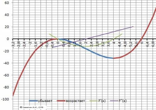 Знайдіть екстремуми функції у=х^3-6х^2 де точка мінімум та максимум?