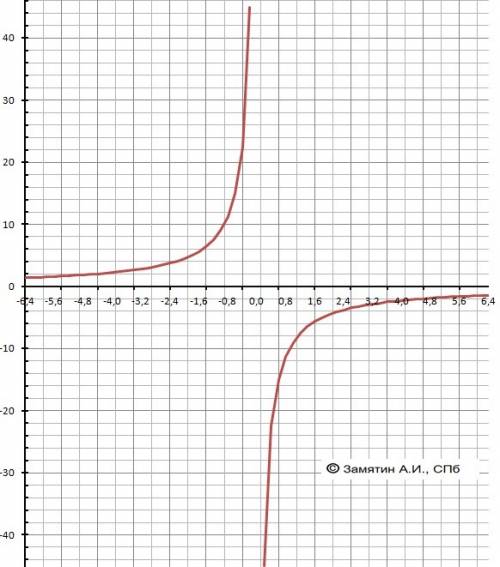 Построить график функции и подробно расписать. 1. f(x)=x^2-6x+1 2. f(x)= -9/x