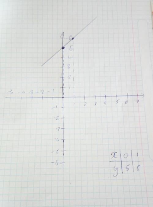 Постройте график уравнения : у=х+5 напишите на листке и объясните как.