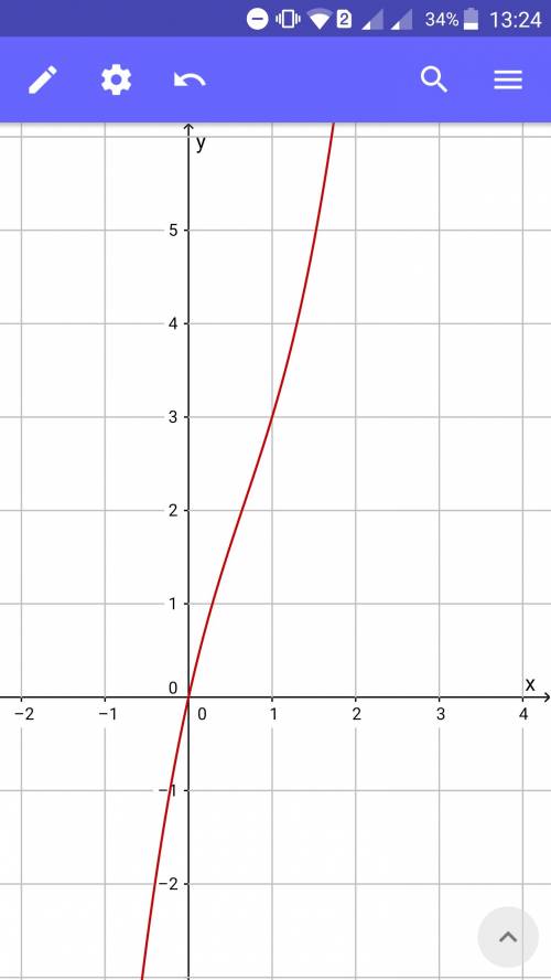 Икс в кубе минус два икс в квадрате плюс четыре икс, нужно найти график функции.