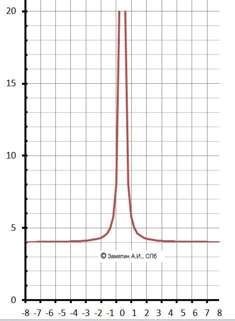 Решить. исследовать функцию и построить её график: y=1/x^2+4