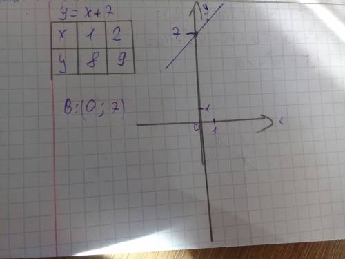 Найди координаты точки пересечения графика функции y=x+7 с осью y