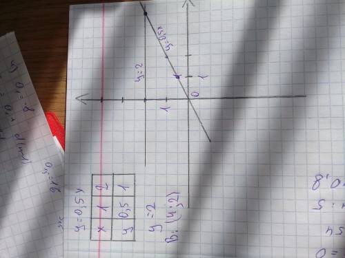 Водной и той системе координат постройте графики функций y=0.5x и y=2. определите координаты точки п