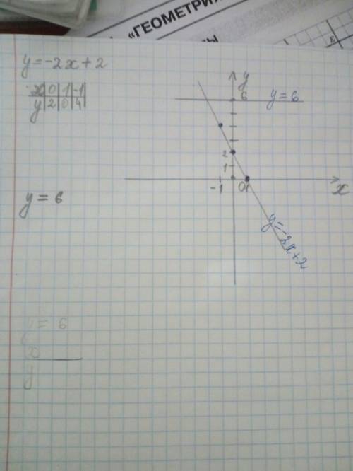 Постройте график функции y=-2x+2 и y=6 и укажите каординаты точки пересечения этих графиков. напишит