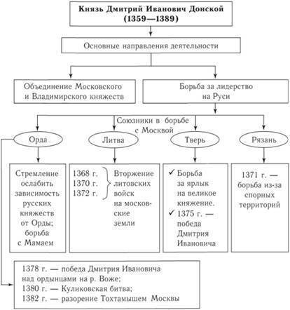 Сравните политику ивана калиты и дмитрия донского в отношении орды. какие факторы оказывали влияние