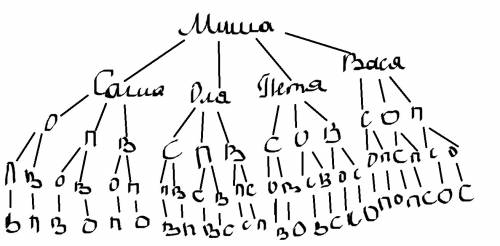 Вочереди за билетами стоят миша саша оля петя вася . сколькими для них можно устанавить очередность