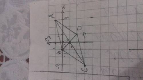 Построй четырехугольник авсд по координатам его вершин а(3; 1); в(-1; 0); с(-3; -3); д(1; -2). в как