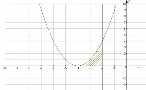 Найти площать фигуры ограниченной осями координат графиком функции f(x)=x²+8x+16 и прямой x=-2