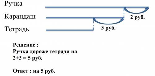 Карандаш дешевле ручки на 2 рубля. тетрадь дешевле карандаша на 3 рубля. на сколько рублей ручка дор