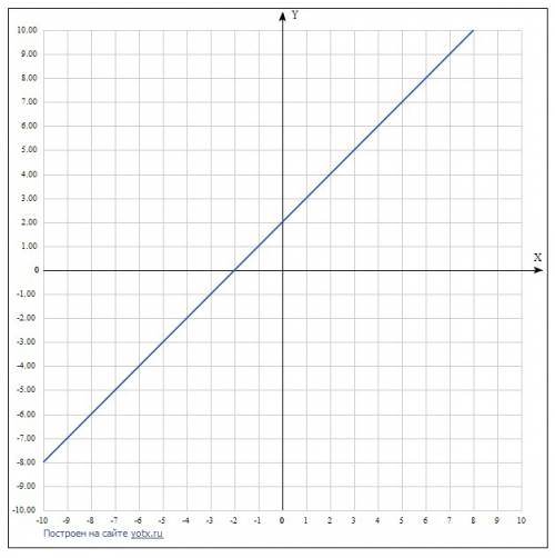 Постройте график функции y=x+2 (7 класс)